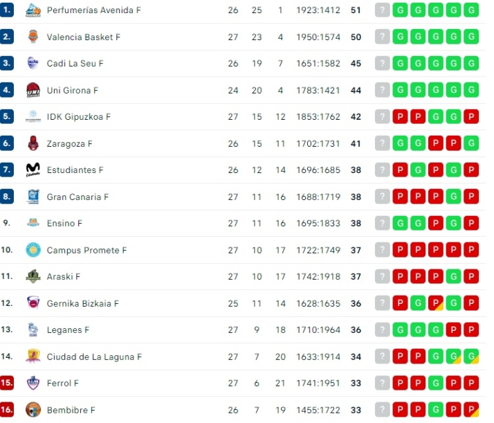 El Perfumer&iacute;as Avenida, cada vez m&aacute;s cerca de acabar primero la fase regular | Imagen 1