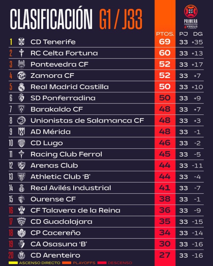 CLASIFICACIONES | Unionistas, a dos de playoff; el Salamanca UDS, en un l&iacute;o; el Perfumer&iacute;as Avenida, cuarto... y el resto so&ntilde;ando | Imagen 2