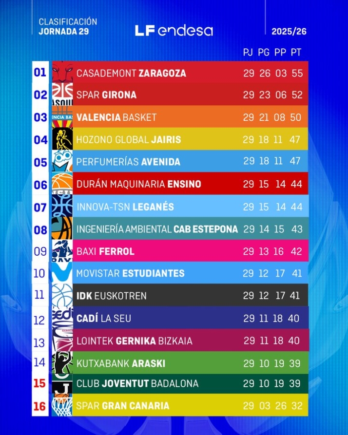CLASIFICACIONES | Unionistas, a 4 del playoff; el Salamanca UDS, sin playoff y con el consuelo de la Copa... m&aacute;s el resto | Imagen 1