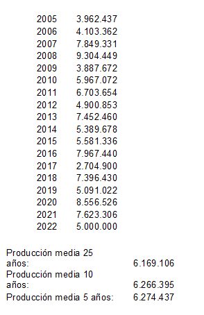 Asaja estima que la cosecha de cereal se situar&aacute; un 20% por debajo de la media  | Imagen 1
