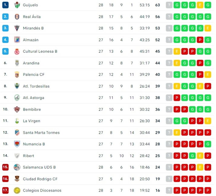 El Guijuelo va lanzado a subir de categor&iacute;a | Imagen 1