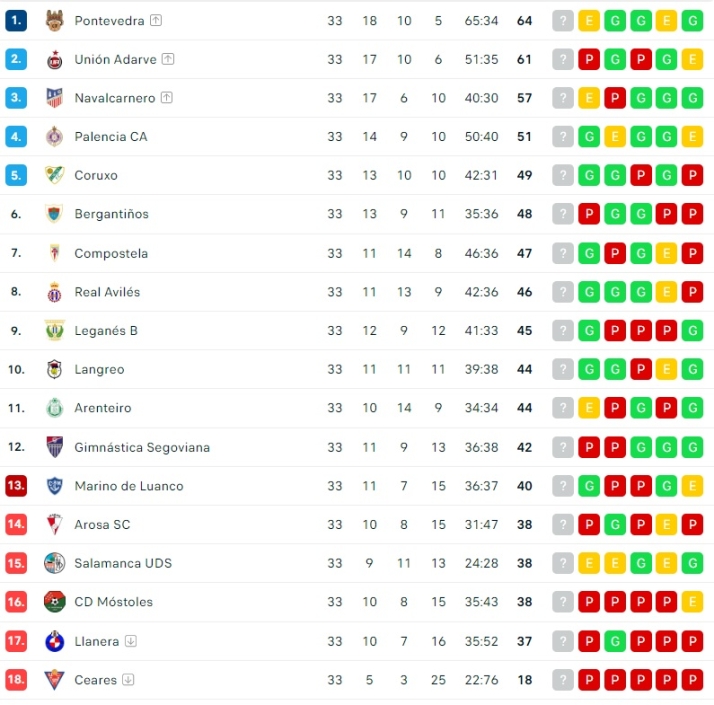 El Salamanca UDS, tocado y casi hundido: solo una carambola puede librarle del descenso | Imagen 1
