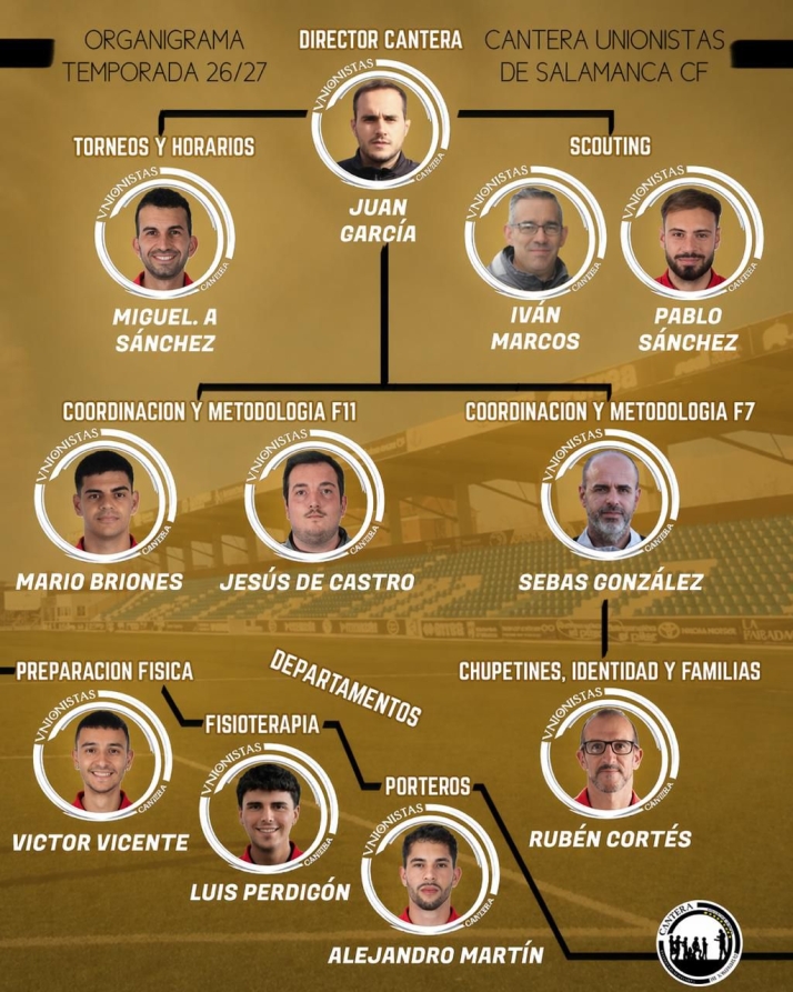 Novedades en el organigrama de Unionistas para su cantera de la temporada 2026/2027 | Imagen 1