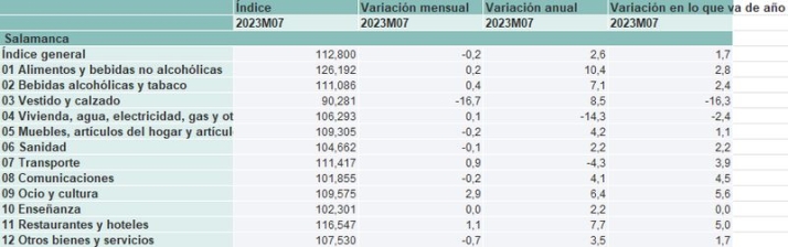 Alimentaci&oacute;n, luz, ropa, transportes, turismo... &iquest;Qu&eacute; precios suben y bajan en Salamanca? | Imagen 1