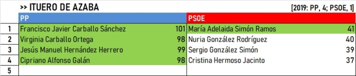 Resultados del Campo de Arga&ntilde;&aacute;n y Campo de Azaba: Cs sigue vivo &uacute;nicamente en Puebla de Azaba | Imagen 11