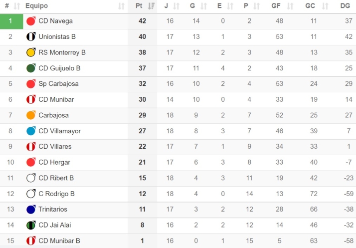 El filial del Pizarrales estrena su casillero en esta temporada por fin | Imagen 1