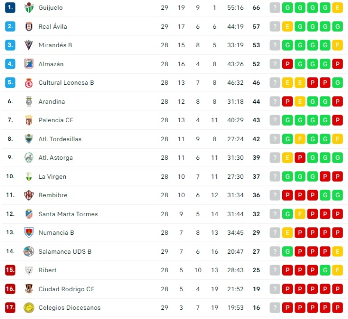 El Guijuelo acaricia el ascenso de categor&iacute;a... y el Salamanca UDS B sale del pozo | Imagen 1