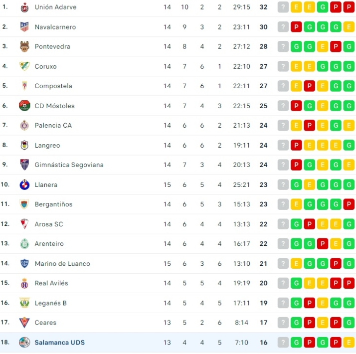 Un Salamanca UDS que es el peor local de su grupo f&iacute;a toda su salvaci&oacute;n al Helm&aacute;ntico | Imagen 1