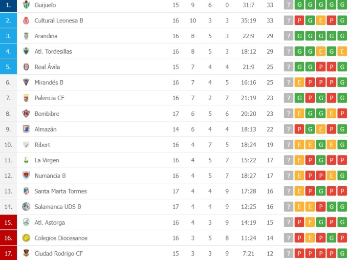 El Salamanca UDS B sale de la quema de la mano de Valverde | Imagen 1