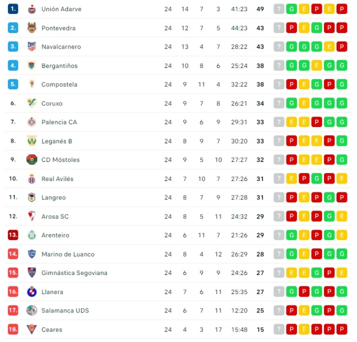 El Salamanca UDS no rasca nada de los aplazados... y se complica la vida | Imagen 1