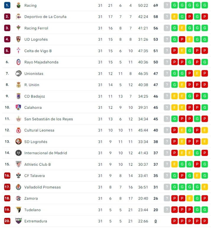 El descanso de Unionistas le deja a cuatros puntos del playoff | Imagen 1