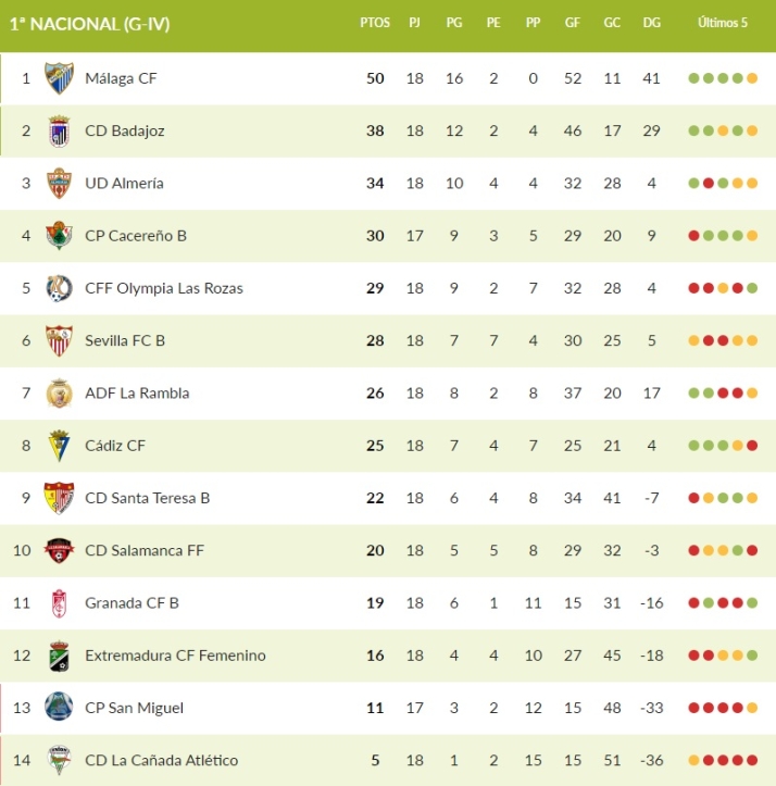 El Salamanca FF, cada vez m&aacute;s cerca de la permanencia | Imagen 1