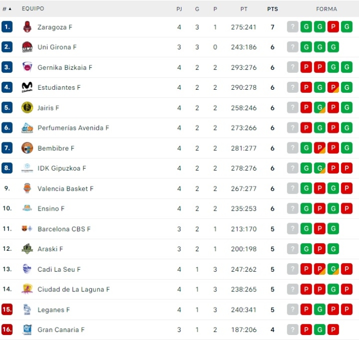 As&iacute; queda la clasificaci&oacute;n para el Perfumer&iacute;as Avenida tras su segunda derrota | Imagen 1
