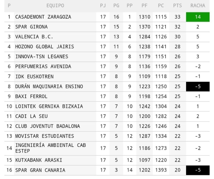 Clasificaciones de Avenida, Unionistas, Salamanca UDS y otros equipos charros | Imagen 1