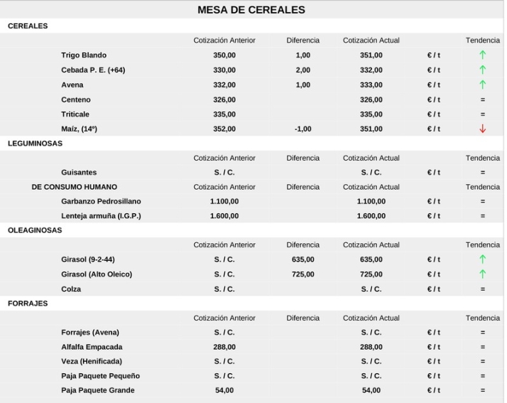 Comienza a cotizar el girasol y el cereal mantiene los precios al alza con el vacuno para sacrificio y lechazos | Imagen 1