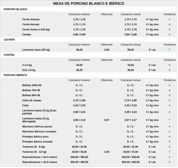 Comienza a cotizar el girasol y el cereal mantiene los precios al alza con el vacuno para sacrificio y lechazos | Imagen 3