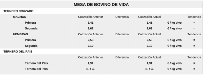Comienza a cotizar el girasol y el cereal mantiene los precios al alza con el vacuno para sacrificio y lechazos | Imagen 4