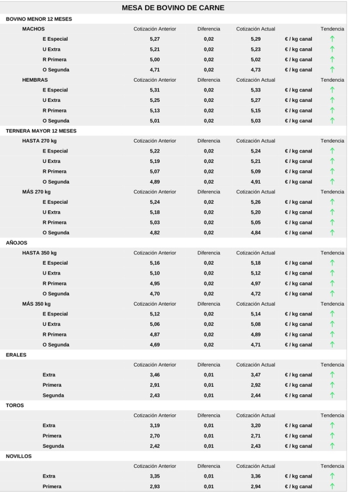 Comienza a cotizar el girasol y el cereal mantiene los precios al alza con el vacuno para sacrificio y lechazos | Imagen 5