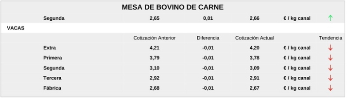Comienza a cotizar el girasol y el cereal mantiene los precios al alza con el vacuno para sacrificio y lechazos | Imagen 6