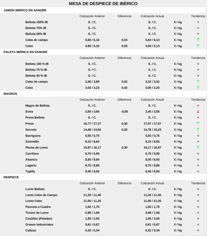 Comienza a cotizar el girasol y el cereal mantiene los precios al alza con el vacuno para sacrificio y lechazos | Imagen 7