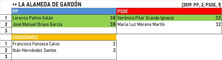 Resultados del Campo de Arga&ntilde;&aacute;n y Campo de Azaba: Cs sigue vivo &uacute;nicamente en Puebla de Azaba | Imagen 1