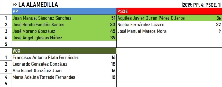 Resultados del Campo de Arga&ntilde;&aacute;n y Campo de Azaba: Cs sigue vivo &uacute;nicamente en Puebla de Azaba | Imagen 2