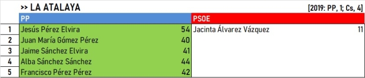 Resultados de El Rebollar, Agadones y Campo de Robledo y Malvar&iacute;n: Pe&ntilde;aparda, &uacute;nico lugar en el aire | Imagen 2