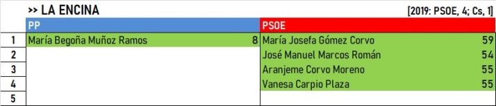 Resultados de El Rebollar, Agadones y Campo de Robledo y Malvar&iacute;n: Pe&ntilde;aparda, &uacute;nico lugar en el aire | Imagen 5