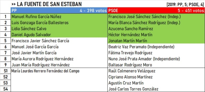 Dos de los cuatro grandes municipios de la comarca cambian de alcalde | Imagen 2