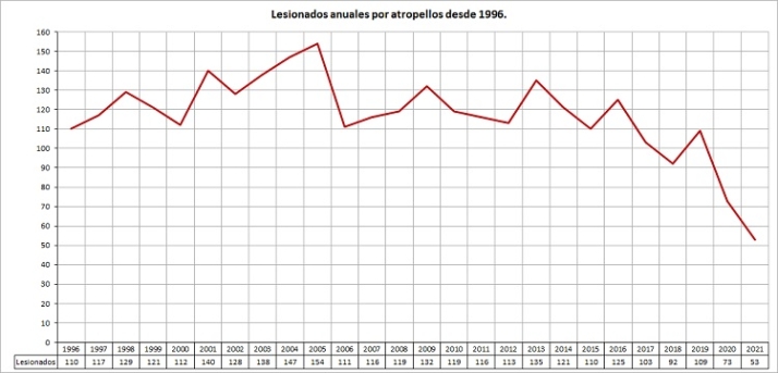 Positivo D&iacute;a Mundial del Peat&oacute;n, pero necesitamos ir m&aacute;s all&aacute; | Imagen 4