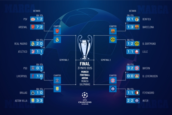 Arsenal - Madrid; PSG - Aston Villa; Bar&ccedil;a - Dortmund y Bayern M&uacute;nich - Inter, los cuartos de final de la Champions League | Imagen 1