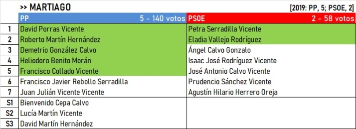 Resultados de El Rebollar, Agadones y Campo de Robledo y Malvar&iacute;n: Pe&ntilde;aparda, &uacute;nico lugar en el aire | Imagen 7