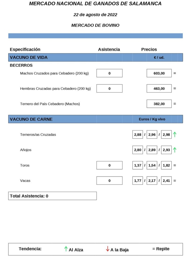 Bajan el ma&iacute;z y el trigo, y sube el vacuno de sacrificio en una jornada que apunta a Salamaq  | Imagen 8