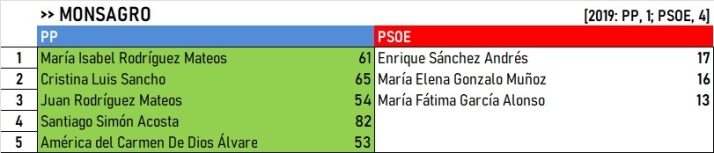 Resultados del Campo de Yeltes: Algunos cambios, pero se mantienen los bastiones cl&aacute;sicos | Imagen 10