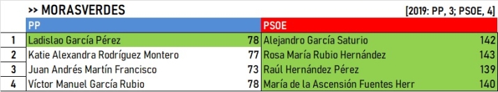 Aclarados 5 empates en el escrutinio oficial mientras Puerto Seguro podr&iacute;a tener que repetir las elecciones | Imagen 1