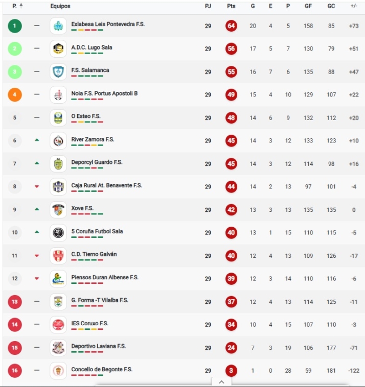 CLASIFICACIONES | Unionistas, a 4 del playoff; el Salamanca UDS, sin playoff y con el consuelo de la Copa... m&aacute;s el resto | Imagen 5