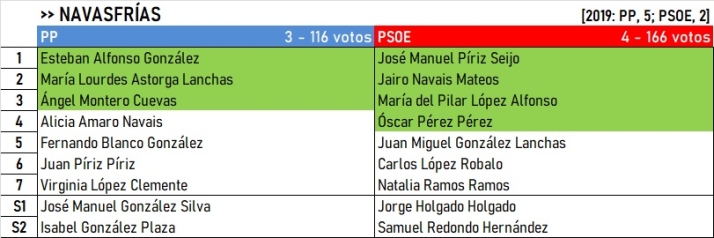 Resultados de El Rebollar, Agadones y Campo de Robledo y Malvar&iacute;n: Pe&ntilde;aparda, &uacute;nico lugar en el aire | Imagen 8