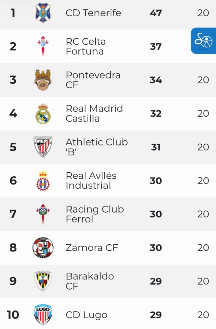 Clasificaciones de Avenida, Unionistas, Salamanca UDS y otros equipos charros | Imagen 2