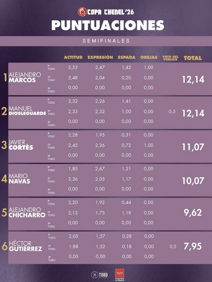 Alejandro Marcos y Manuel Diosleguarde acarician la gran final de la Copa Chenel | Imagen 1