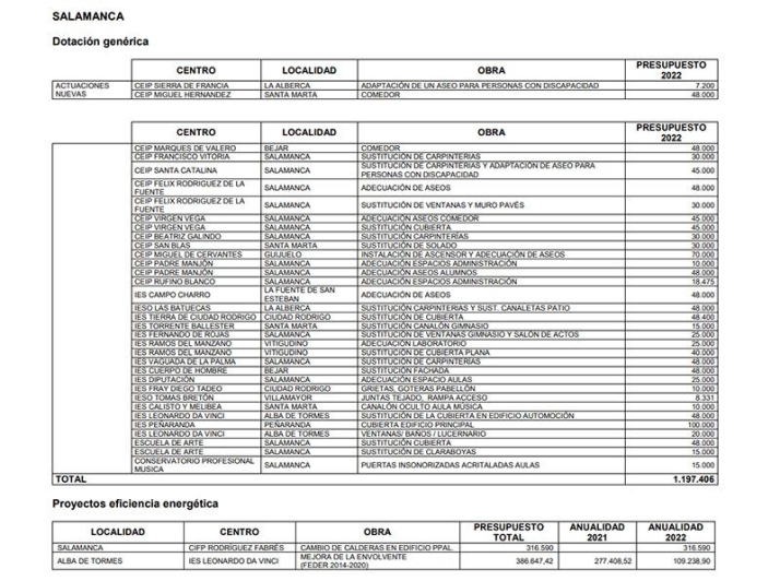 Los colegios salmantinos que tendr&aacute;n mejoras en sus instalaciones  | Imagen 1