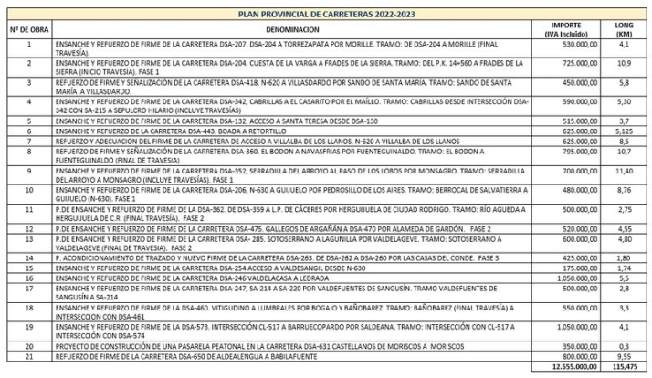 Los 21 tramos de carreteras provinciales que mejorar&aacute; la Diputaci&oacute;n de Salamanca | Imagen 1
