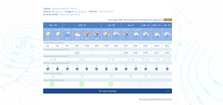 Llegan las lluvias a partir de este mi&eacute;rcoles a Salamanca | Imagen 1