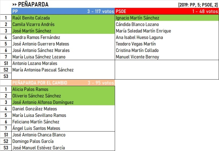 Resultados de El Rebollar, Agadones y Campo de Robledo y Malvar&iacute;n: Pe&ntilde;aparda, &uacute;nico lugar en el aire | Imagen 11
