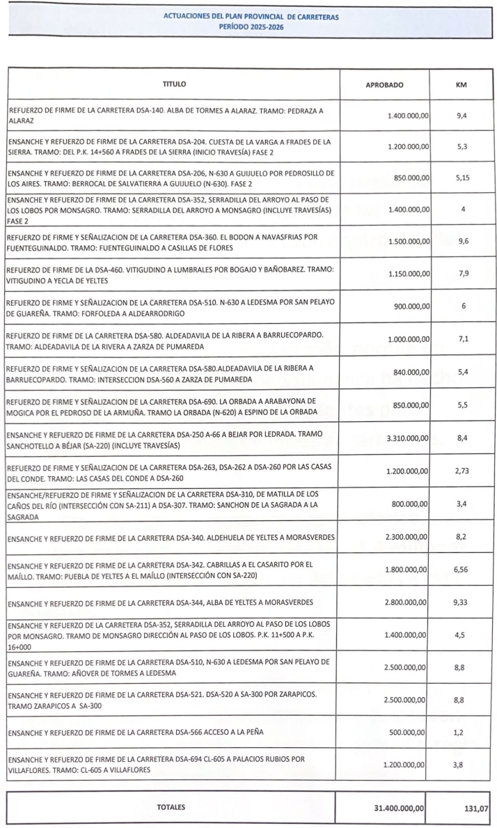 Inversi&oacute;n "hist&oacute;rica" de la Diputaci&oacute;n de Salamanca en las carreteras de la provincia: 31,4 millones | Imagen 1