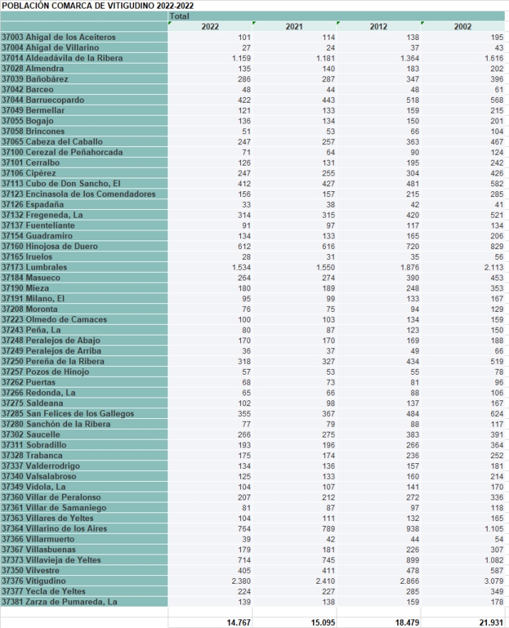 La comarca de Vitigudino pierde un tercio de la población en los últimos 20 años | Imagen 1