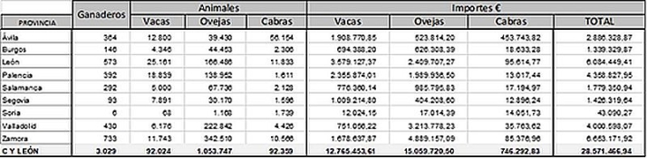 Cerca de 300 ganaderos salmantinos del sector l&aacute;cteo reciben en ayudas del Gobierno 1,78 M&amp;euro; | Imagen 1