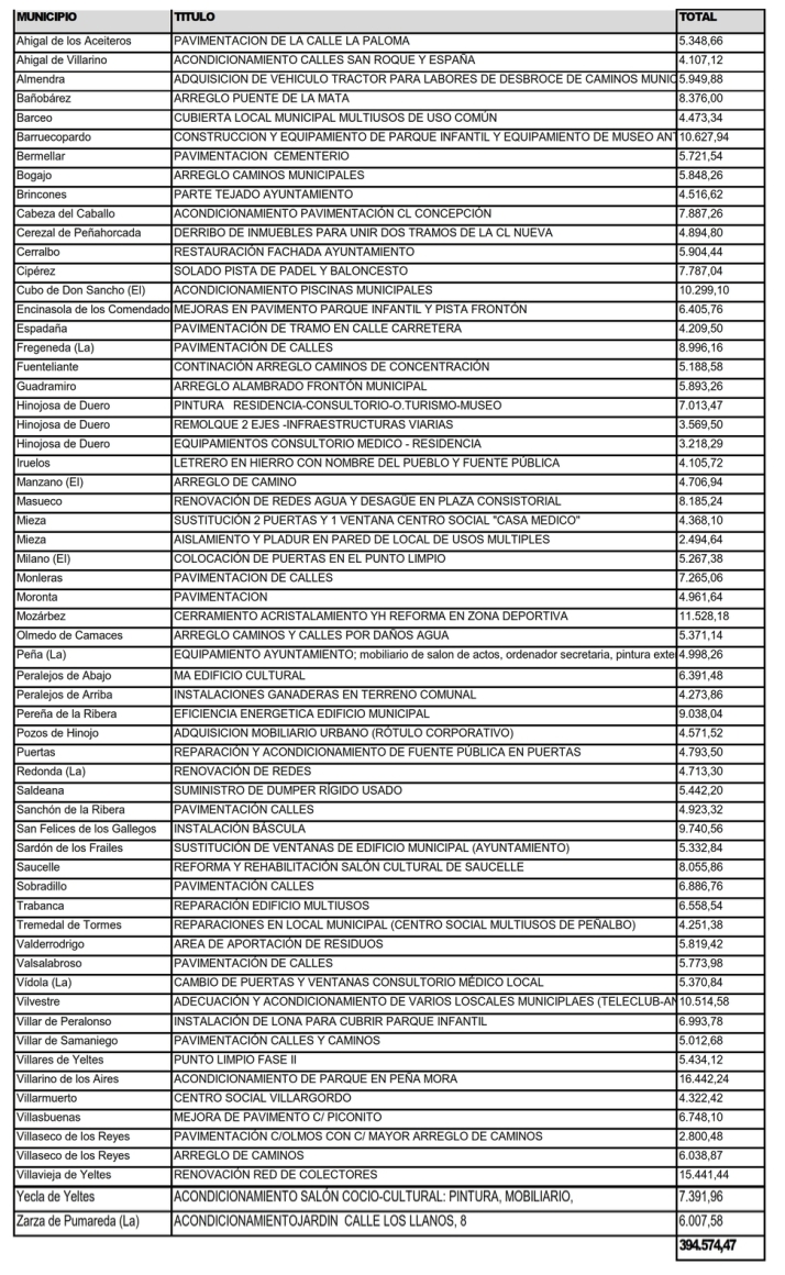 Los 62 municipios del noroeste salmantino realizar&aacute;n obras por 394.574 euros | Imagen 1
