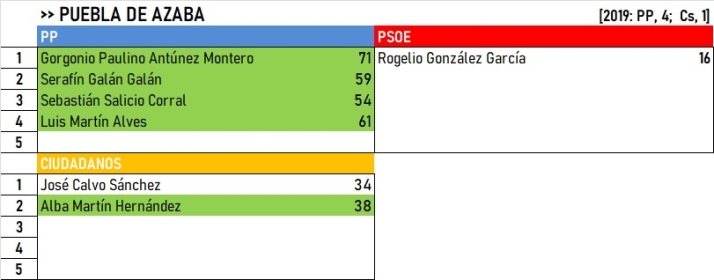 Resultados del Campo de Arga&ntilde;&aacute;n y Campo de Azaba: Cs sigue vivo &uacute;nicamente en Puebla de Azaba | Imagen 12