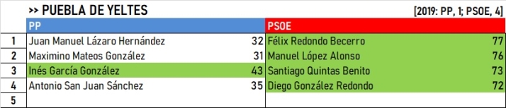 Resultados del Campo de Yeltes: Algunos cambios, pero se mantienen los bastiones cl&aacute;sicos | Imagen 11