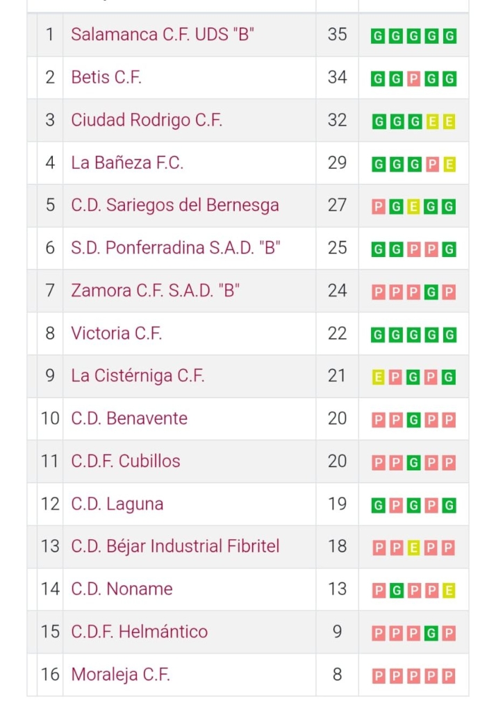 Clasificaciones de Avenida, Unionistas, Salamanca UDS y otros equipos charros | Imagen 9